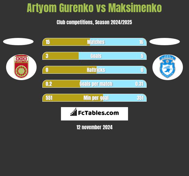 Artyom Gurenko vs Maksimenko h2h player stats