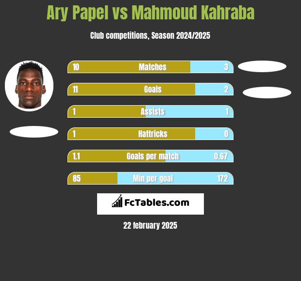 Ary Papel vs Mahmoud Kahraba h2h player stats