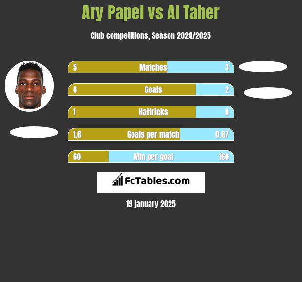 Ary Papel vs Al Taher h2h player stats