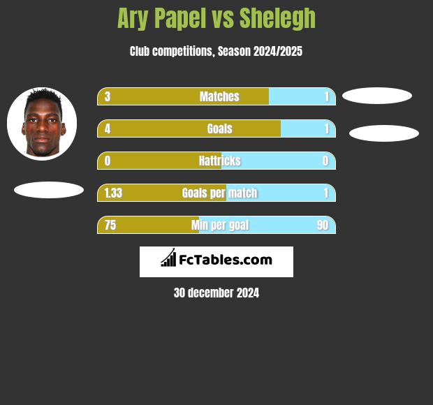 Ary Papel vs Shelegh h2h player stats