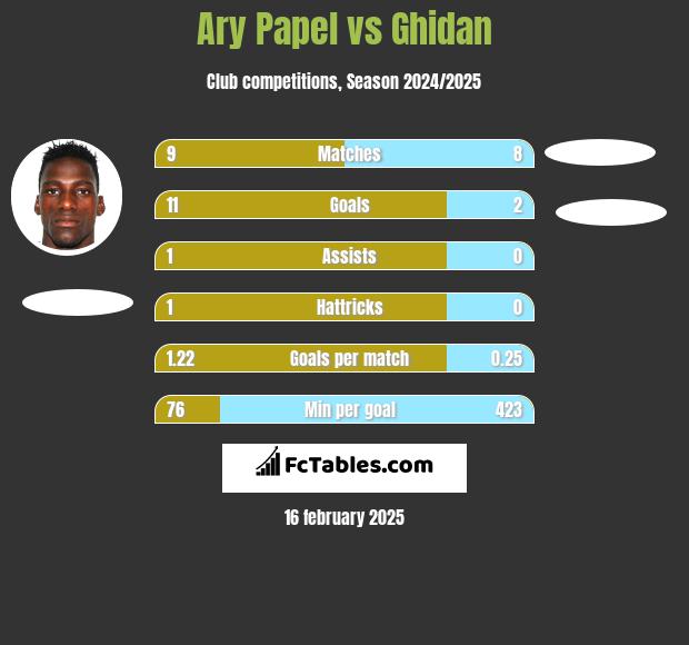 Ary Papel vs Ghidan h2h player stats