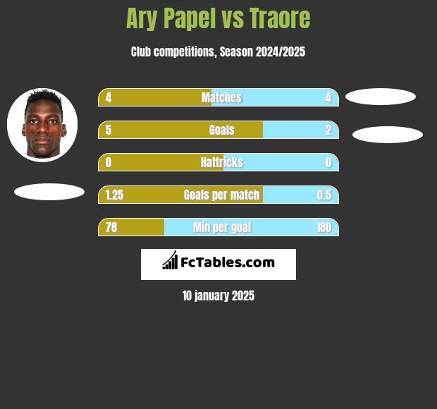 Ary Papel vs Traore h2h player stats