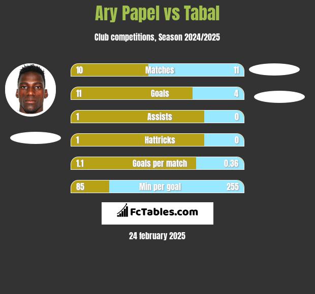 Ary Papel vs Tabal h2h player stats