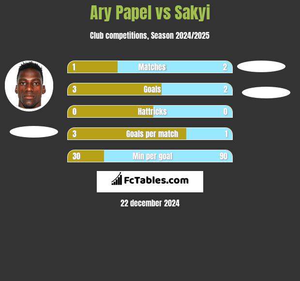 Ary Papel vs Sakyi h2h player stats