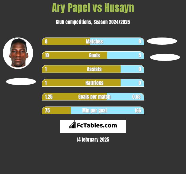 Ary Papel vs Husayn h2h player stats