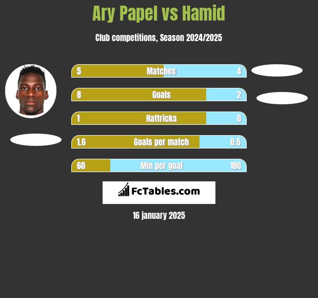 Ary Papel vs Hamid h2h player stats