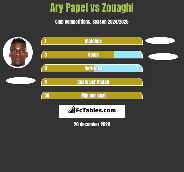 Ary Papel vs Zouaghi h2h player stats