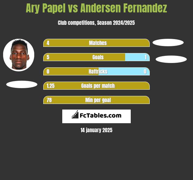 Ary Papel vs Andersen Fernandez h2h player stats