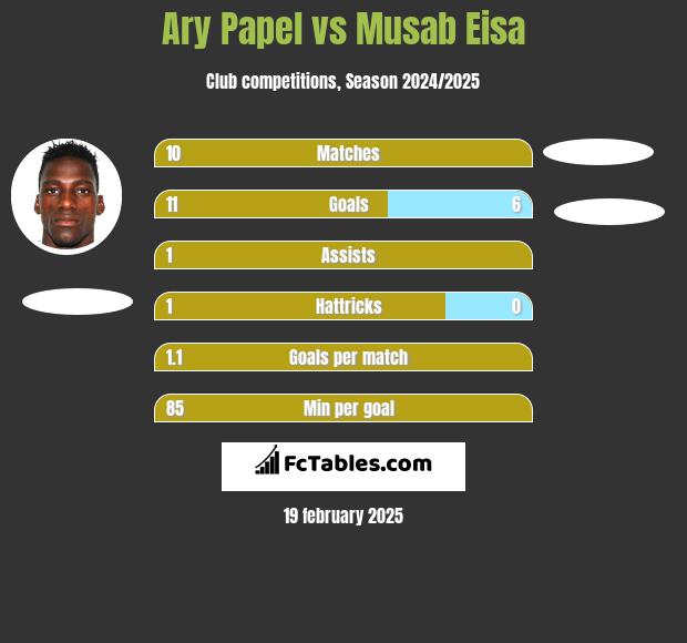 Ary Papel vs Musab Eisa h2h player stats