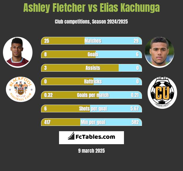 Ashley Fletcher vs Elias Kachunga h2h player stats