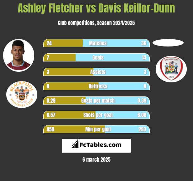 Ashley Fletcher vs Davis Keillor-Dunn h2h player stats