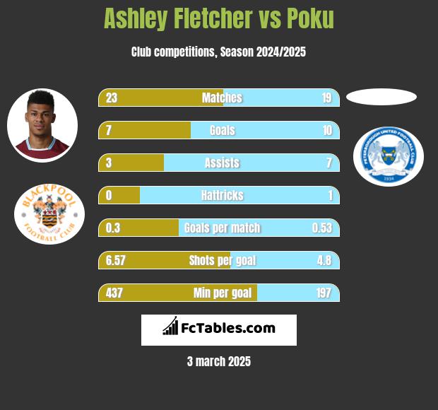 Ashley Fletcher vs Poku h2h player stats