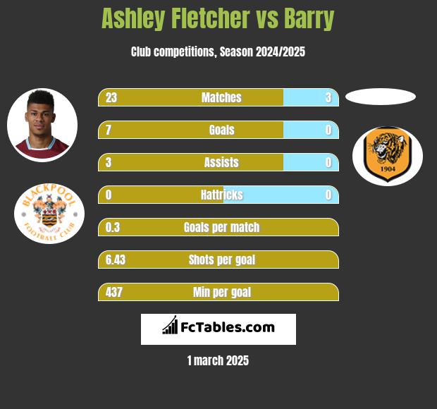 Ashley Fletcher vs Barry h2h player stats