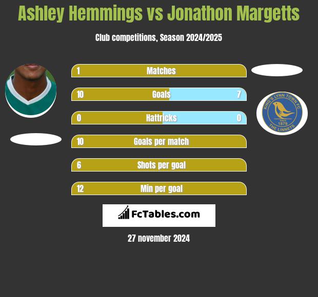 Ashley Hemmings vs Jonathon Margetts h2h player stats