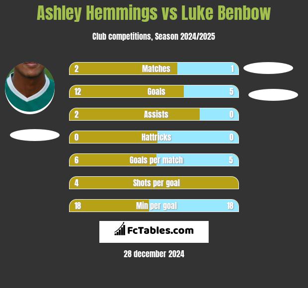 Ashley Hemmings vs Luke Benbow h2h player stats