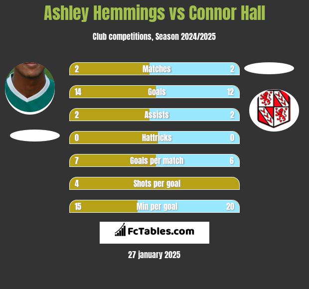 Ashley Hemmings vs Connor Hall h2h player stats