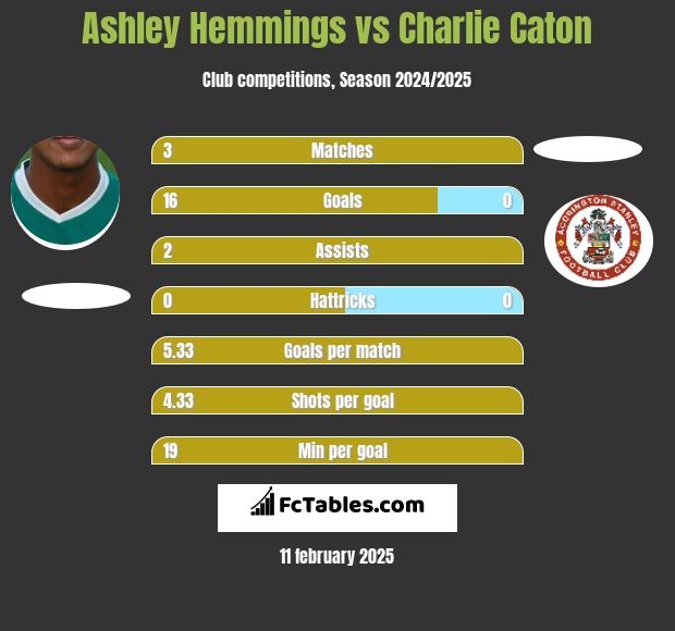 Ashley Hemmings vs Charlie Caton h2h player stats