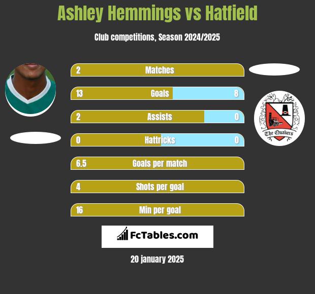 Ashley Hemmings vs Hatfield h2h player stats