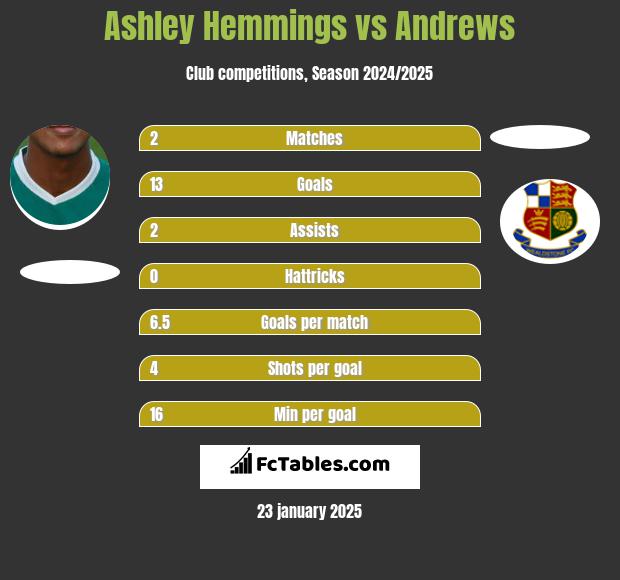 Ashley Hemmings vs Andrews h2h player stats