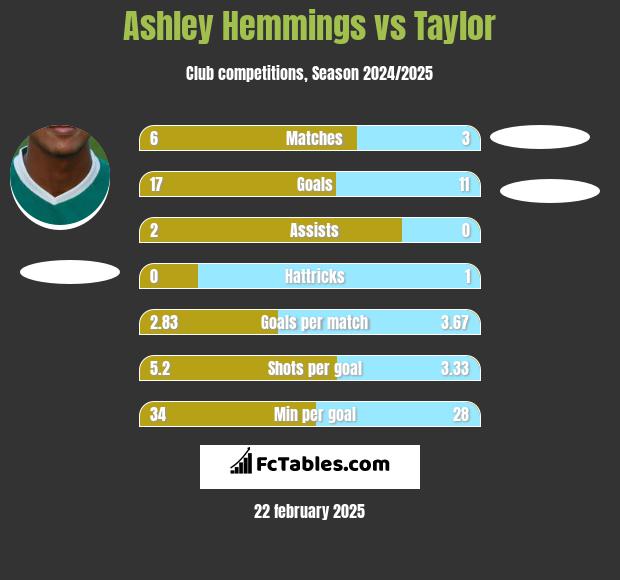 Ashley Hemmings vs Taylor h2h player stats