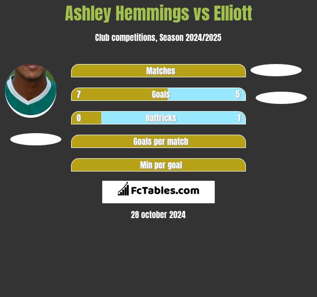 Ashley Hemmings vs Elliott h2h player stats