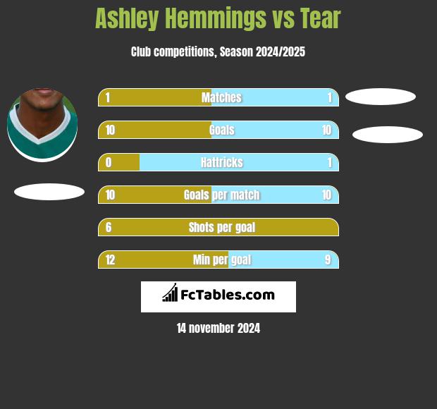 Ashley Hemmings vs Tear h2h player stats