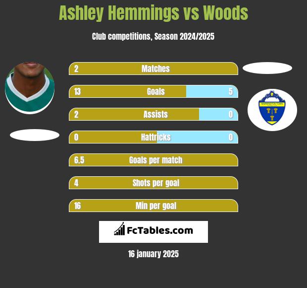 Ashley Hemmings vs Woods h2h player stats