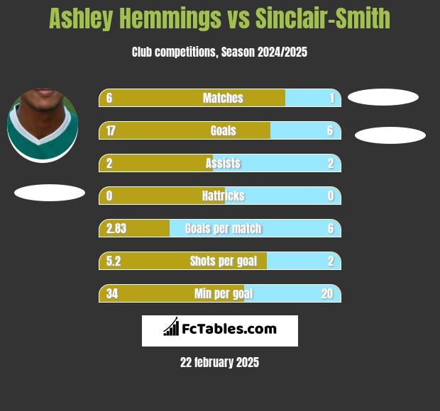 Ashley Hemmings vs Sinclair-Smith h2h player stats