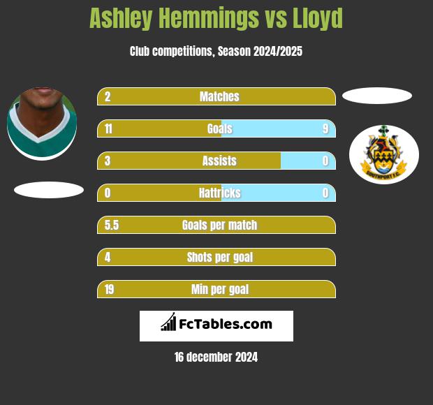 Ashley Hemmings vs Lloyd h2h player stats