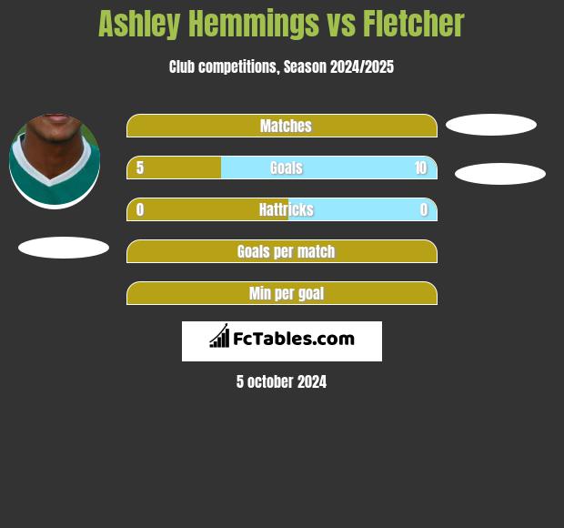 Ashley Hemmings vs Fletcher h2h player stats