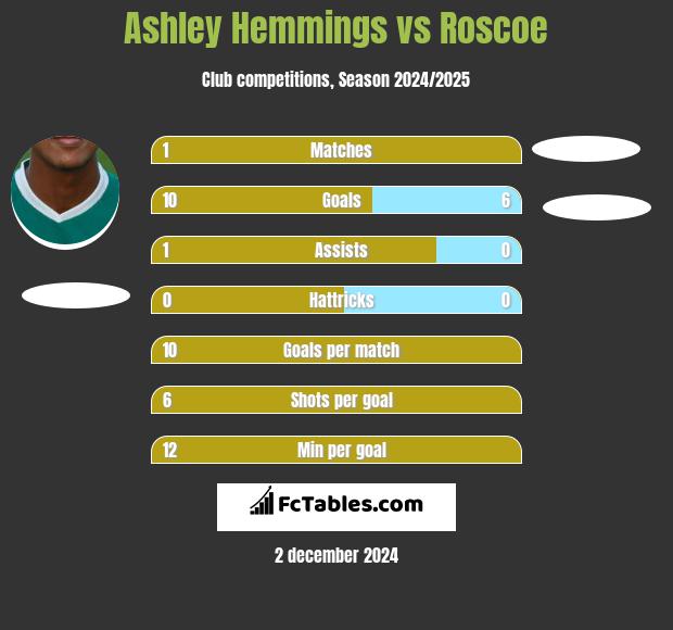 Ashley Hemmings vs Roscoe h2h player stats