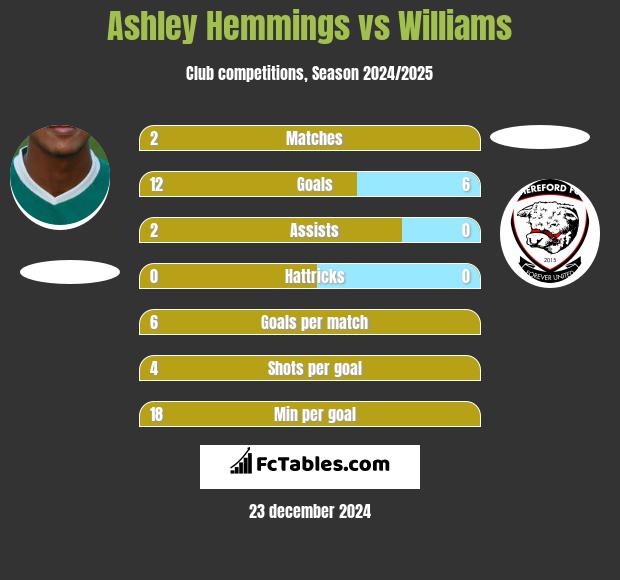 Ashley Hemmings vs Williams h2h player stats