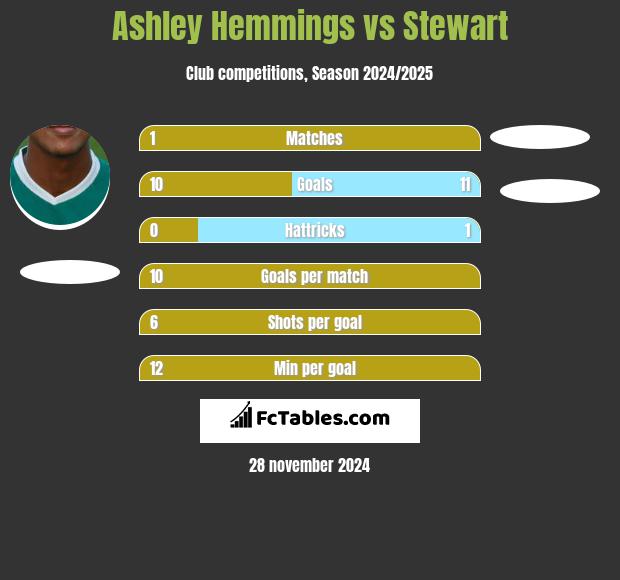 Ashley Hemmings vs Stewart h2h player stats