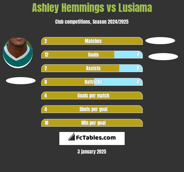 Ashley Hemmings vs Lusiama h2h player stats