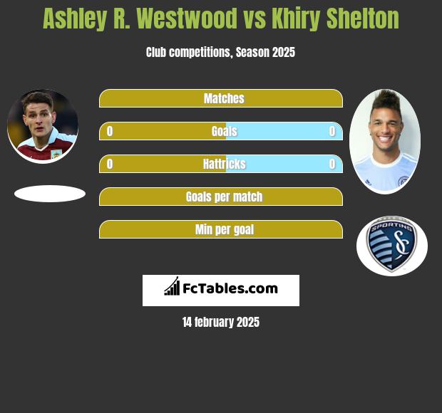 Ashley R. Westwood vs Khiry Shelton h2h player stats