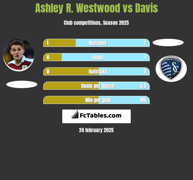 Ashley R. Westwood vs Davis h2h player stats