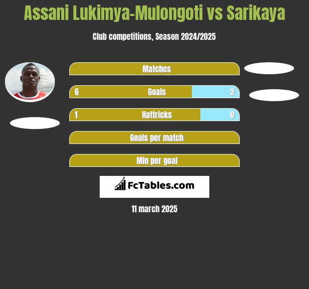 Assani Lukimya-Mulongoti vs Sarikaya h2h player stats