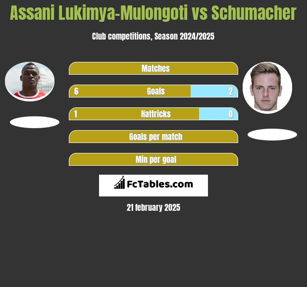 Assani Lukimya-Mulongoti vs Schumacher h2h player stats