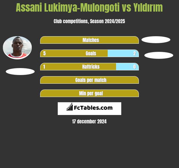 Assani Lukimya-Mulongoti vs Yıldırım h2h player stats