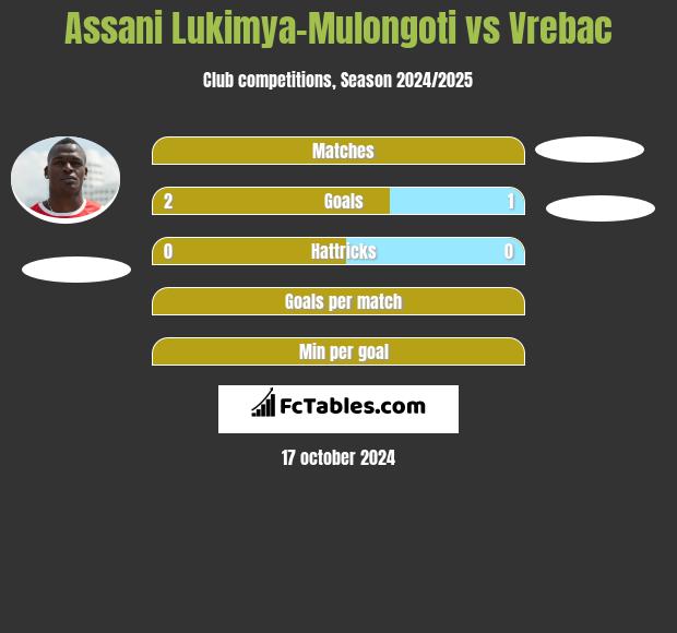 Assani Lukimya-Mulongoti vs Vrebac h2h player stats