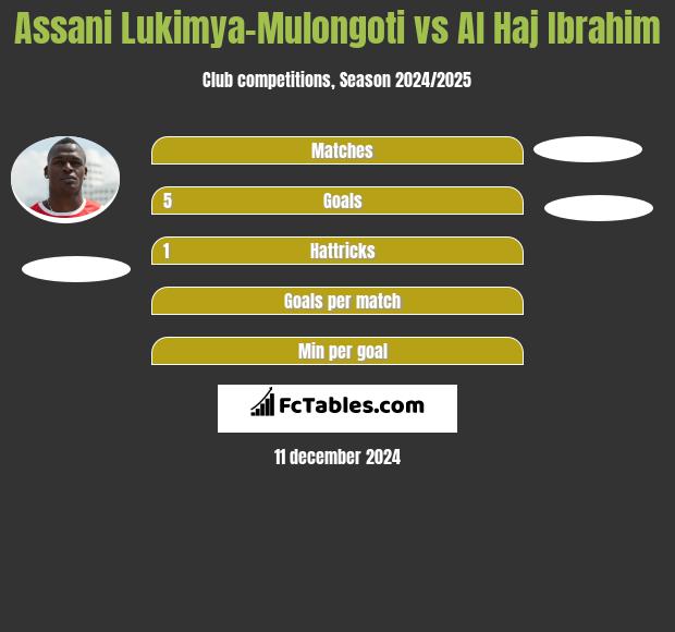 Assani Lukimya-Mulongoti vs Al Haj Ibrahim h2h player stats