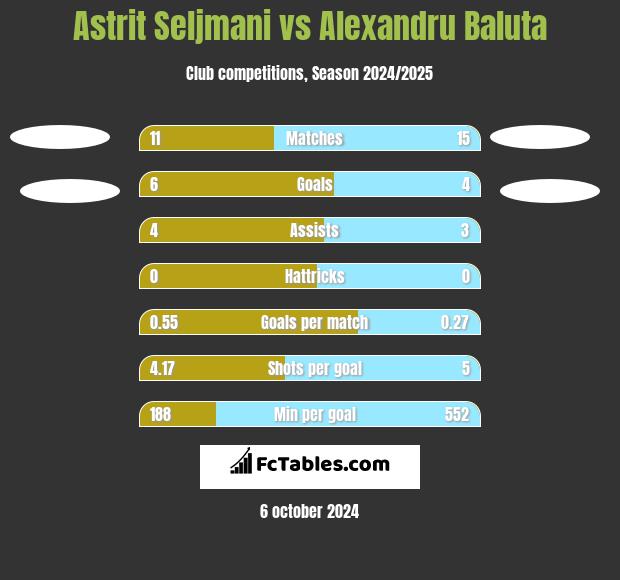 Astrit Seljmani vs Alexandru Baluta h2h player stats