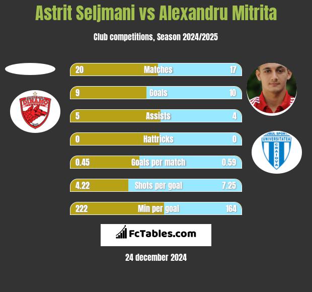 Astrit Seljmani vs Alexandru Mitrita h2h player stats