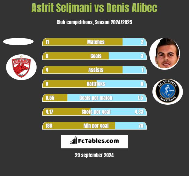 Astrit Seljmani vs Denis Alibec h2h player stats