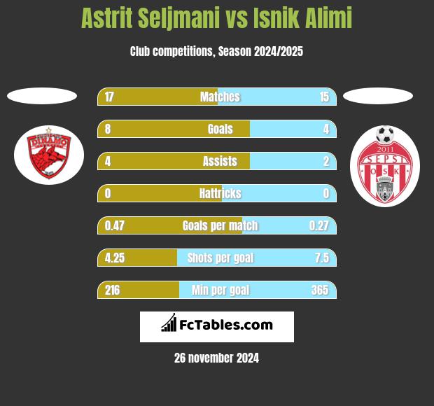 Astrit Seljmani vs Isnik Alimi h2h player stats