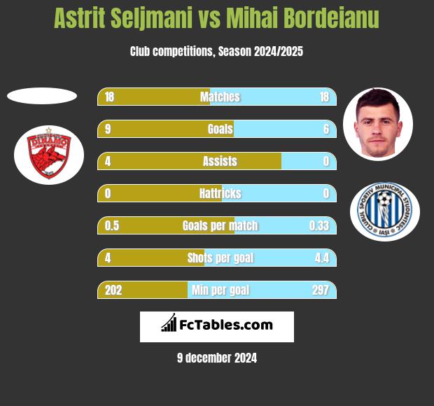 Astrit Seljmani vs Mihai Bordeianu h2h player stats