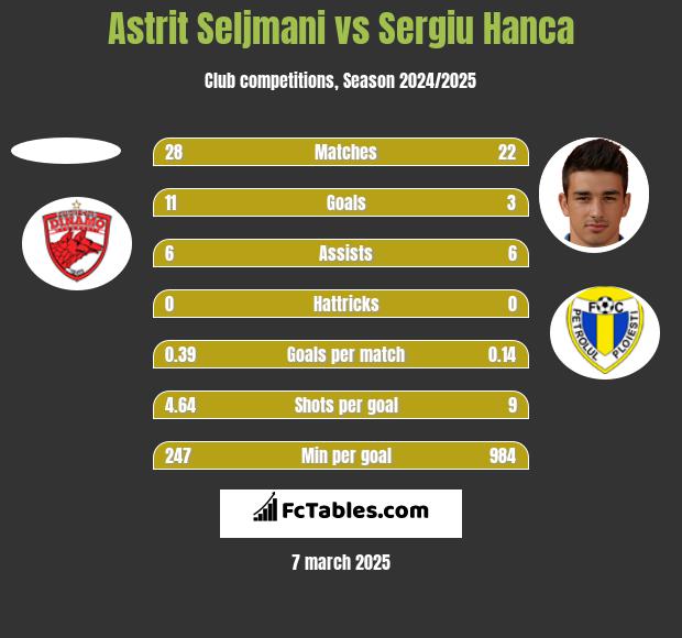 Astrit Seljmani vs Sergiu Hanca h2h player stats