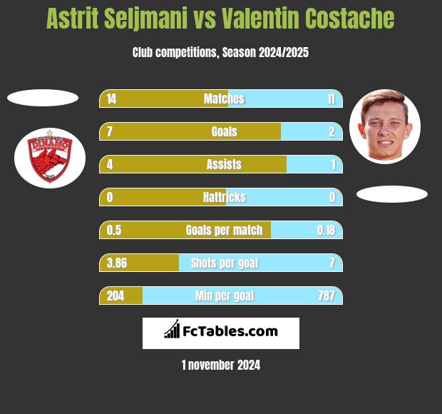 Astrit Seljmani vs Valentin Costache h2h player stats