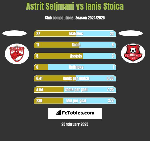 Astrit Seljmani vs Ianis Stoica h2h player stats