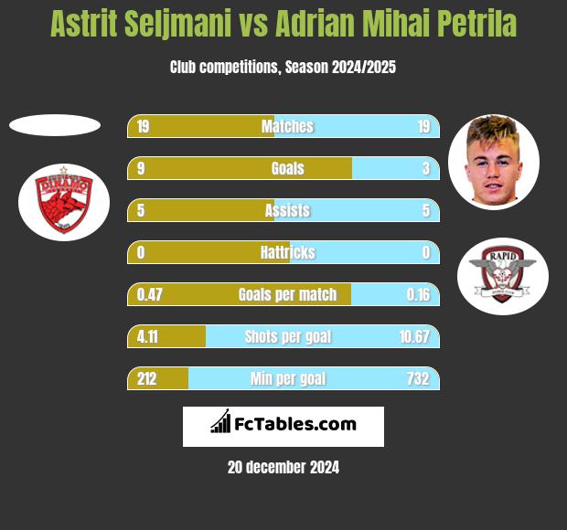 Astrit Seljmani vs Adrian Mihai Petrila h2h player stats